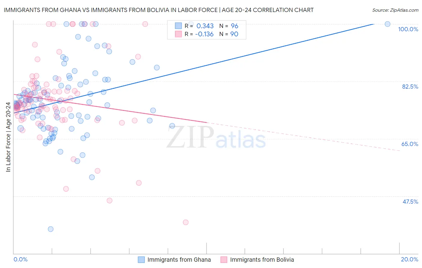 Immigrants from Ghana vs Immigrants from Bolivia In Labor Force | Age 20-24
