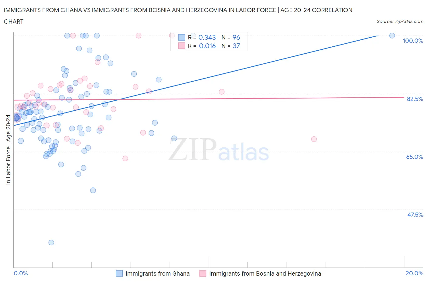 Immigrants from Ghana vs Immigrants from Bosnia and Herzegovina In Labor Force | Age 20-24