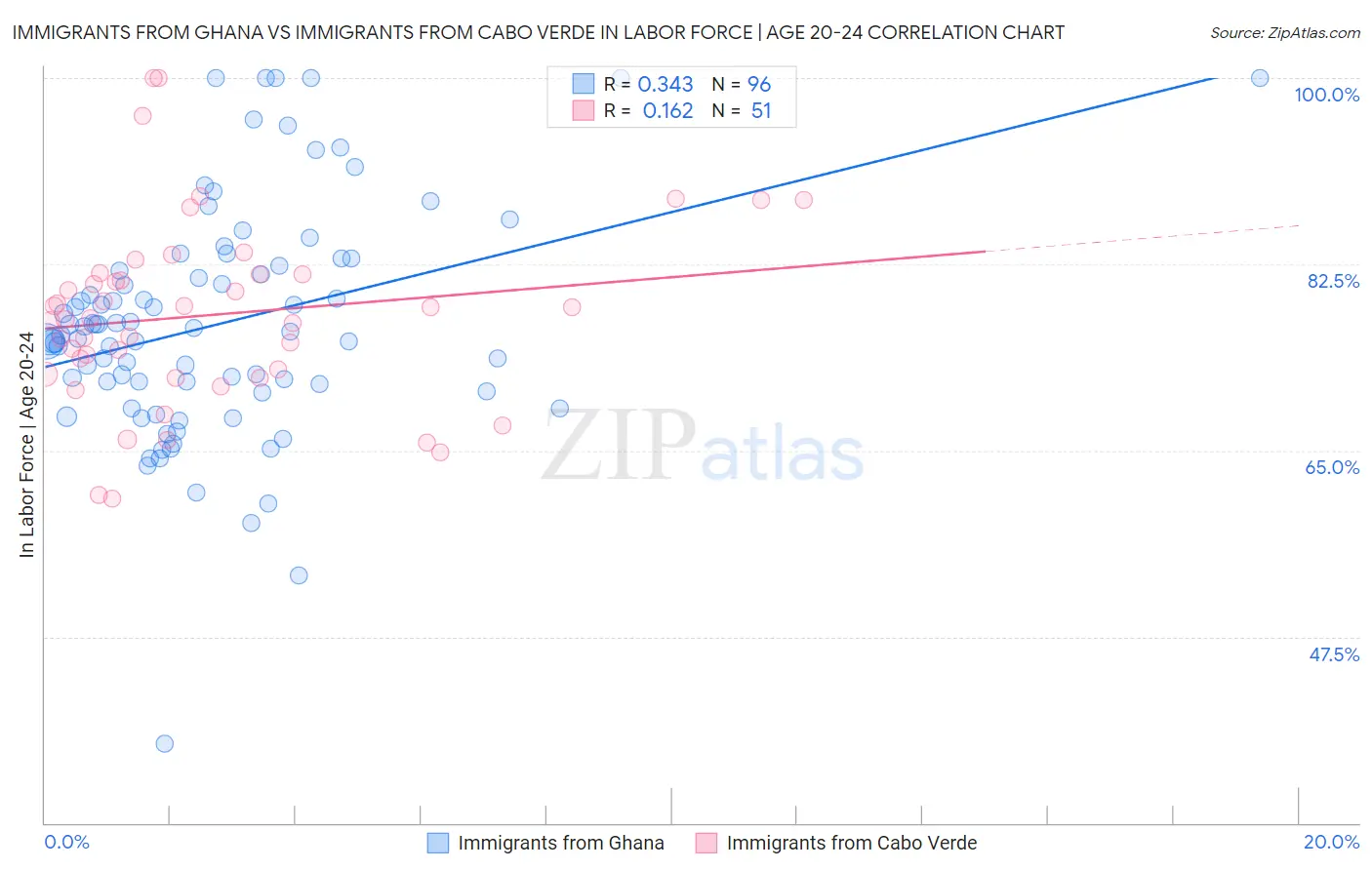 Immigrants from Ghana vs Immigrants from Cabo Verde In Labor Force | Age 20-24