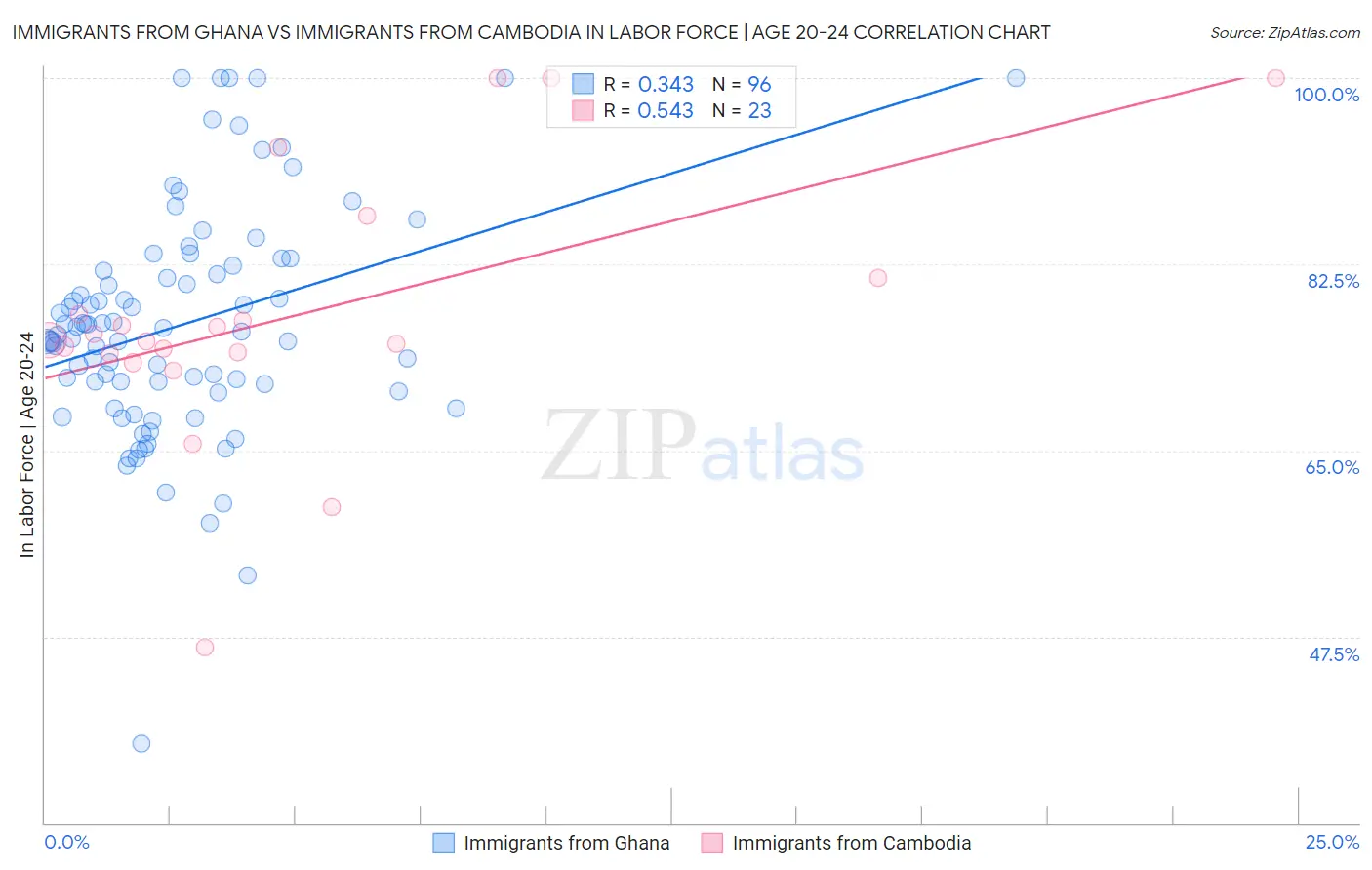 Immigrants from Ghana vs Immigrants from Cambodia In Labor Force | Age 20-24
