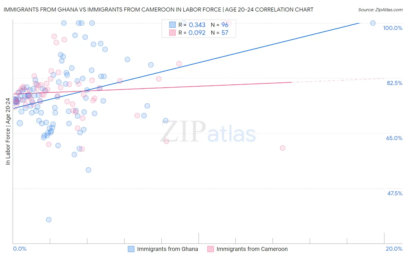 Immigrants from Ghana vs Immigrants from Cameroon In Labor Force | Age 20-24