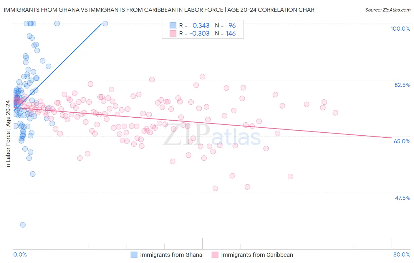 Immigrants from Ghana vs Immigrants from Caribbean In Labor Force | Age 20-24