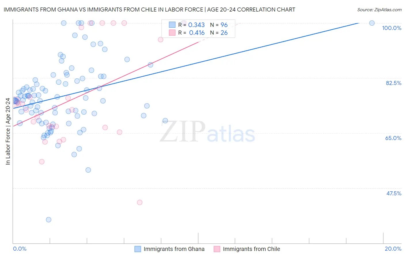 Immigrants from Ghana vs Immigrants from Chile In Labor Force | Age 20-24