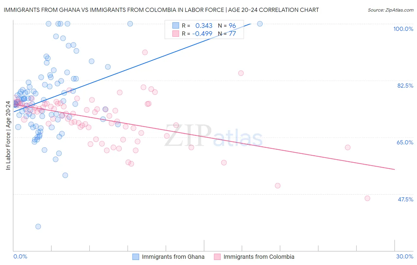 Immigrants from Ghana vs Immigrants from Colombia In Labor Force | Age 20-24