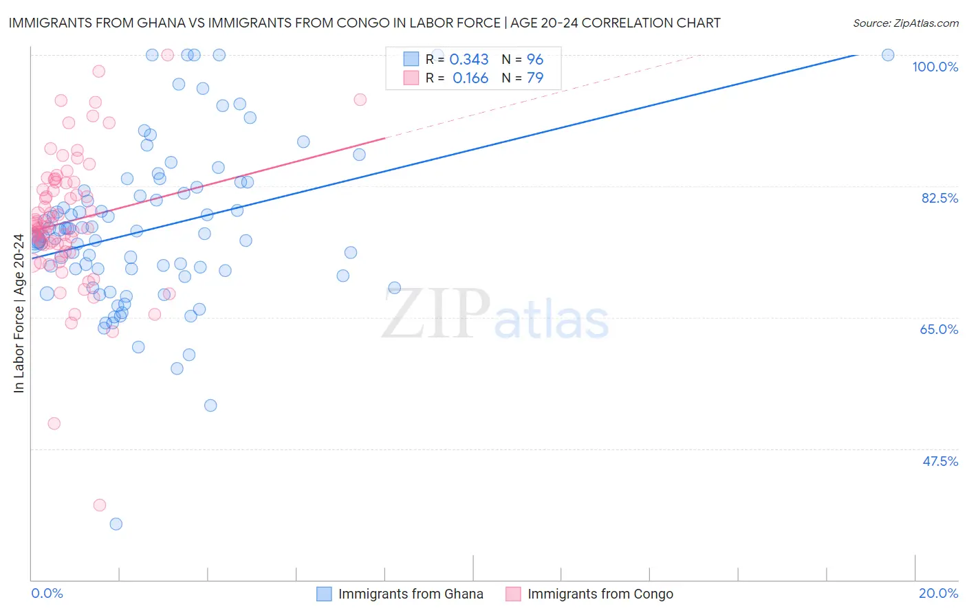 Immigrants from Ghana vs Immigrants from Congo In Labor Force | Age 20-24