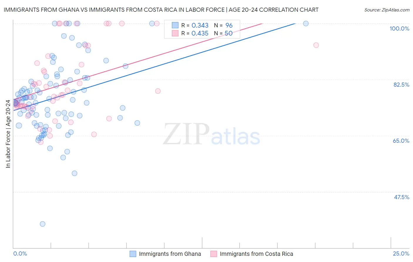 Immigrants from Ghana vs Immigrants from Costa Rica In Labor Force | Age 20-24