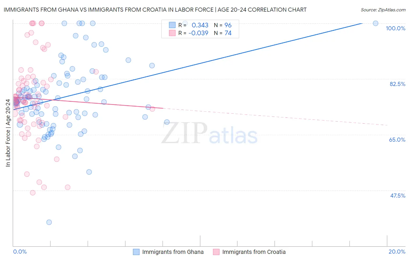 Immigrants from Ghana vs Immigrants from Croatia In Labor Force | Age 20-24