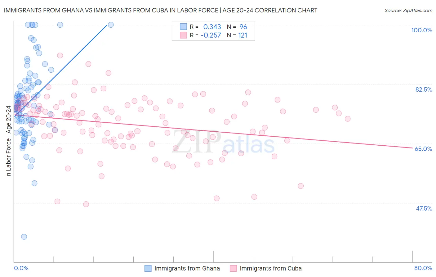 Immigrants from Ghana vs Immigrants from Cuba In Labor Force | Age 20-24