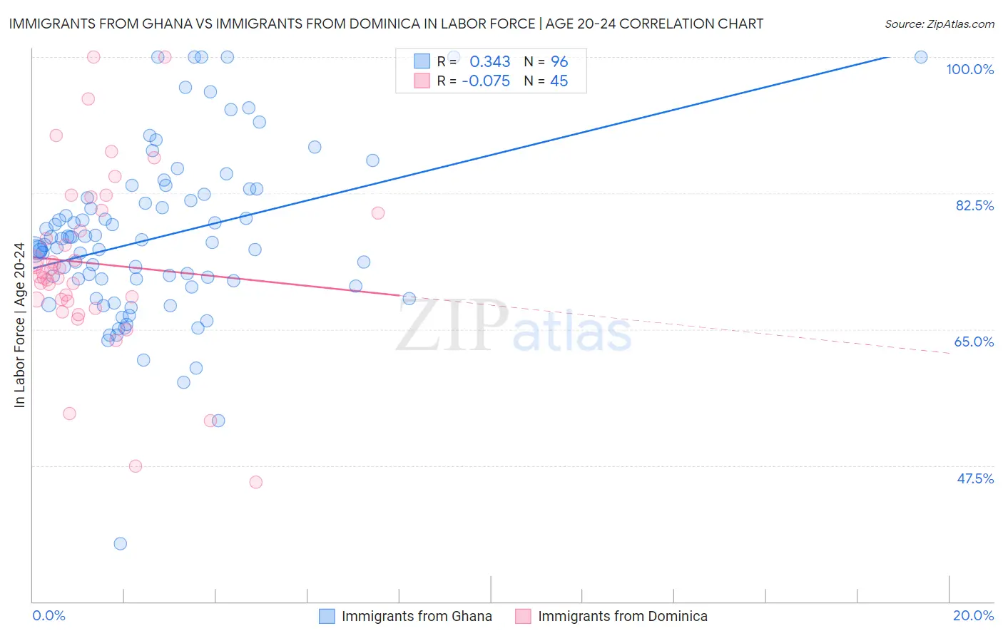 Immigrants from Ghana vs Immigrants from Dominica In Labor Force | Age 20-24