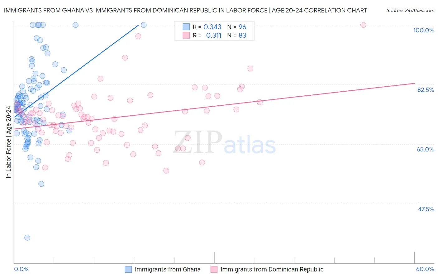 Immigrants from Ghana vs Immigrants from Dominican Republic In Labor Force | Age 20-24