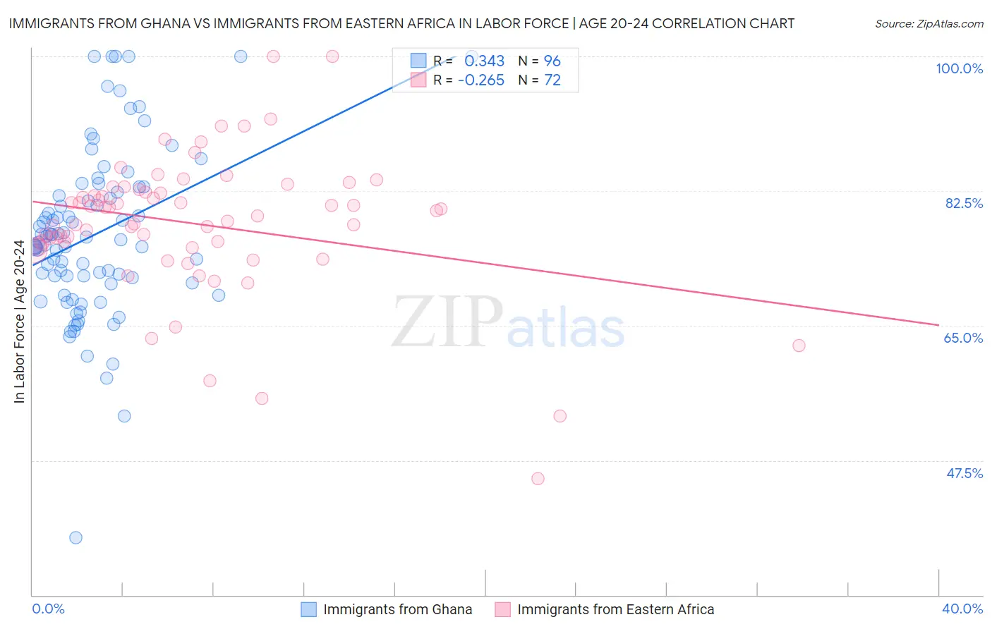 Immigrants from Ghana vs Immigrants from Eastern Africa In Labor Force | Age 20-24