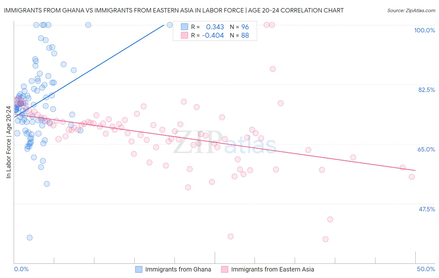 Immigrants from Ghana vs Immigrants from Eastern Asia In Labor Force | Age 20-24