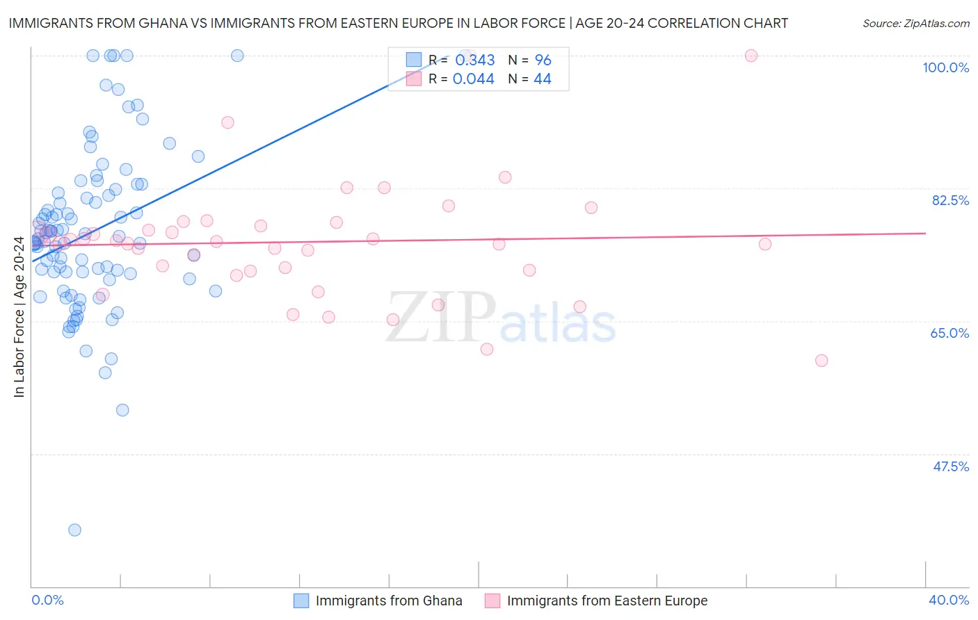 Immigrants from Ghana vs Immigrants from Eastern Europe In Labor Force | Age 20-24
