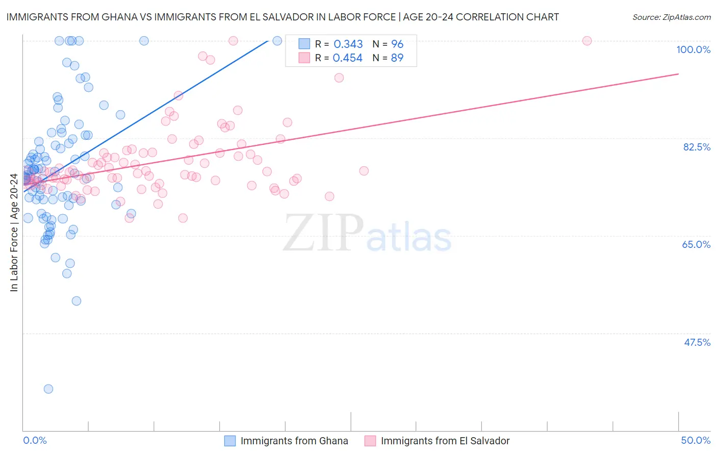 Immigrants from Ghana vs Immigrants from El Salvador In Labor Force | Age 20-24