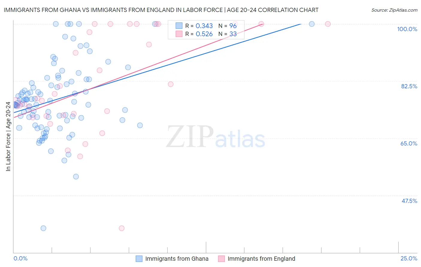 Immigrants from Ghana vs Immigrants from England In Labor Force | Age 20-24