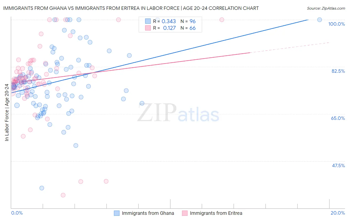 Immigrants from Ghana vs Immigrants from Eritrea In Labor Force | Age 20-24