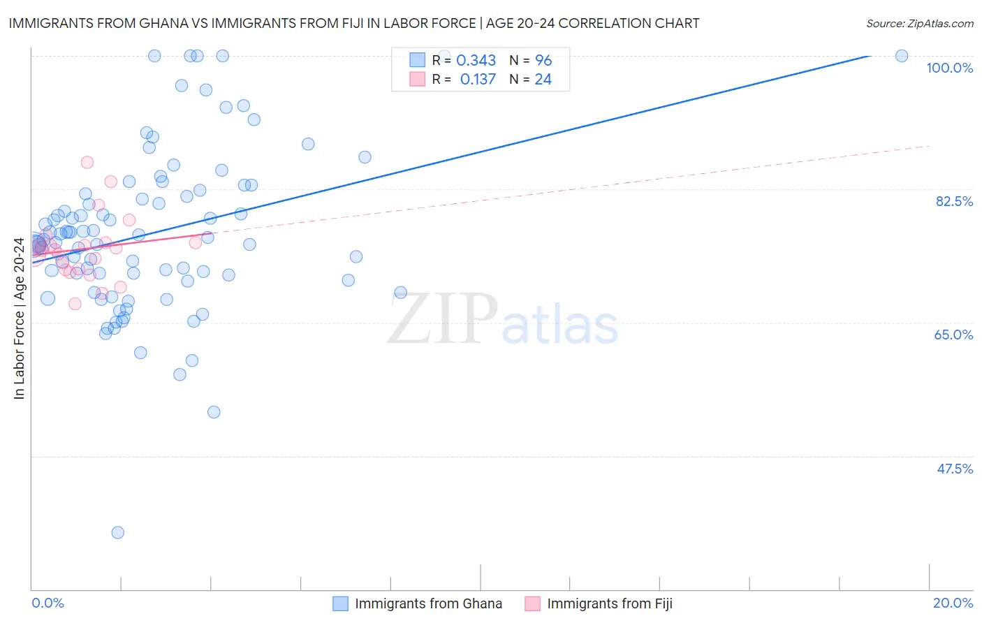 Immigrants from Ghana vs Immigrants from Fiji In Labor Force | Age 20-24