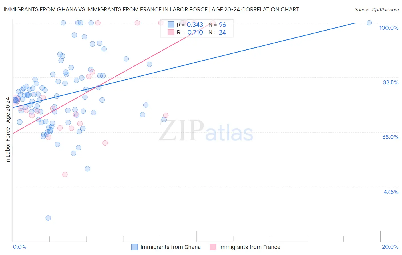 Immigrants from Ghana vs Immigrants from France In Labor Force | Age 20-24