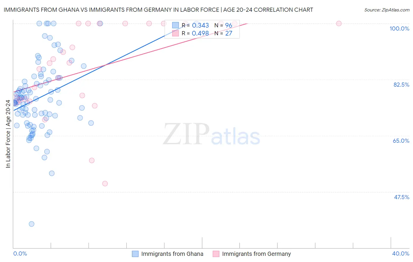 Immigrants from Ghana vs Immigrants from Germany In Labor Force | Age 20-24