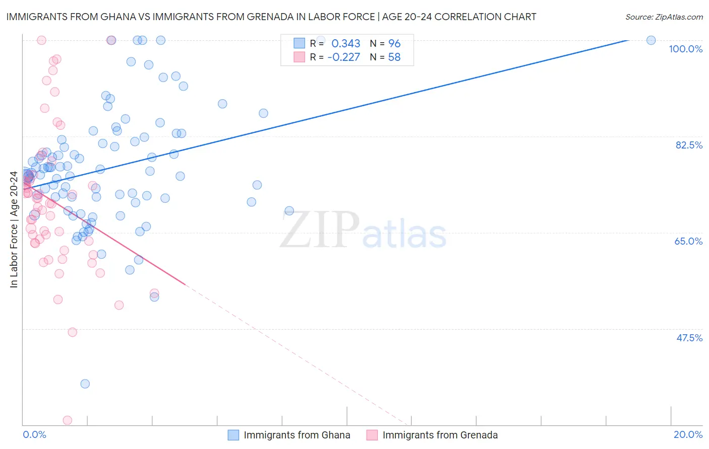 Immigrants from Ghana vs Immigrants from Grenada In Labor Force | Age 20-24