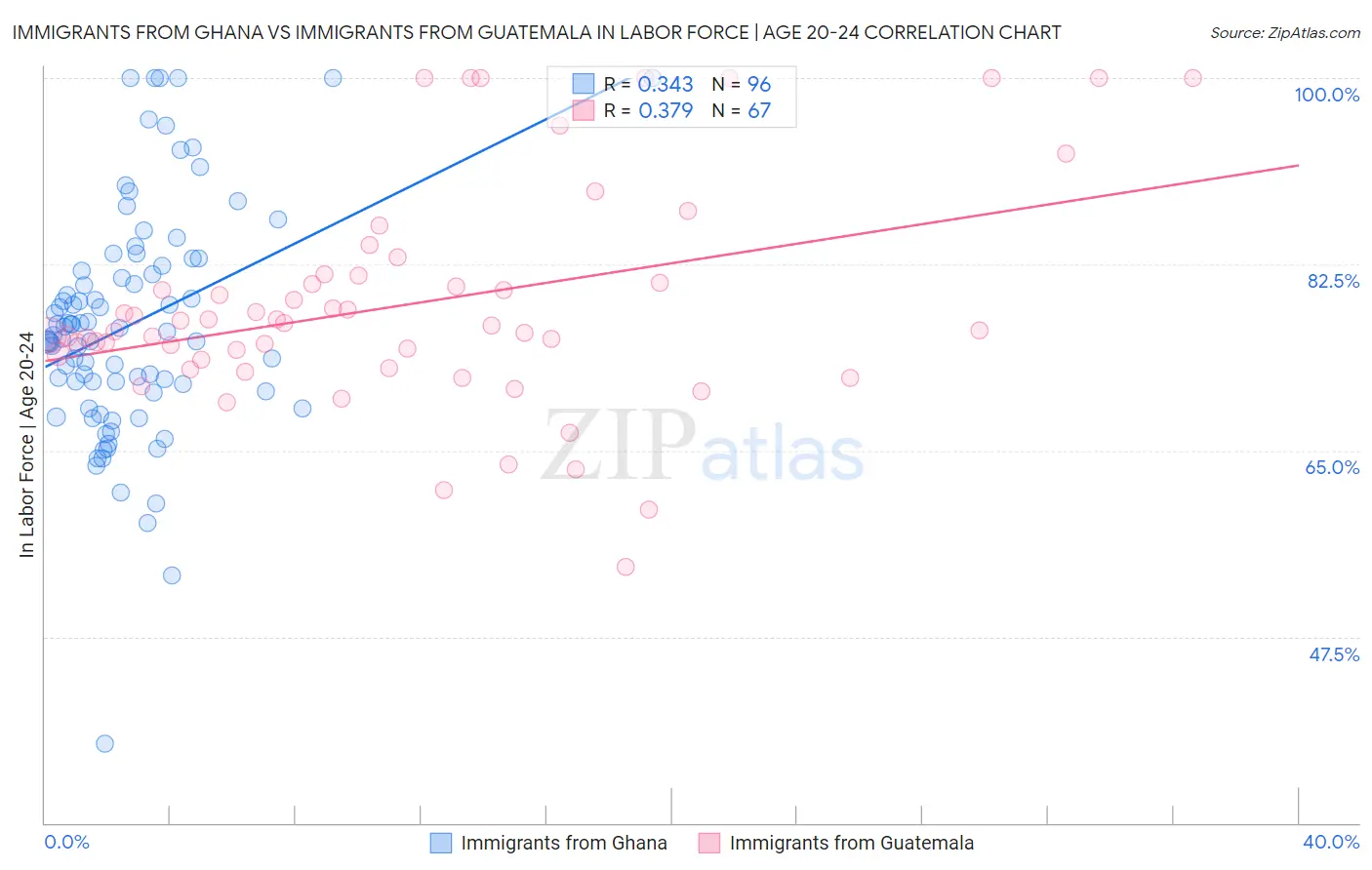 Immigrants from Ghana vs Immigrants from Guatemala In Labor Force | Age 20-24