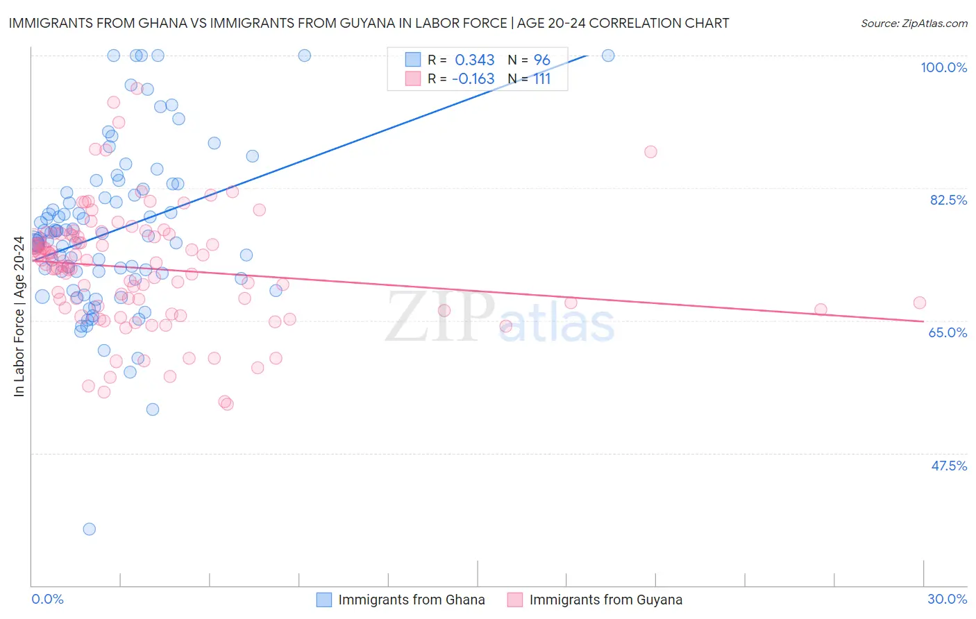 Immigrants from Ghana vs Immigrants from Guyana In Labor Force | Age 20-24