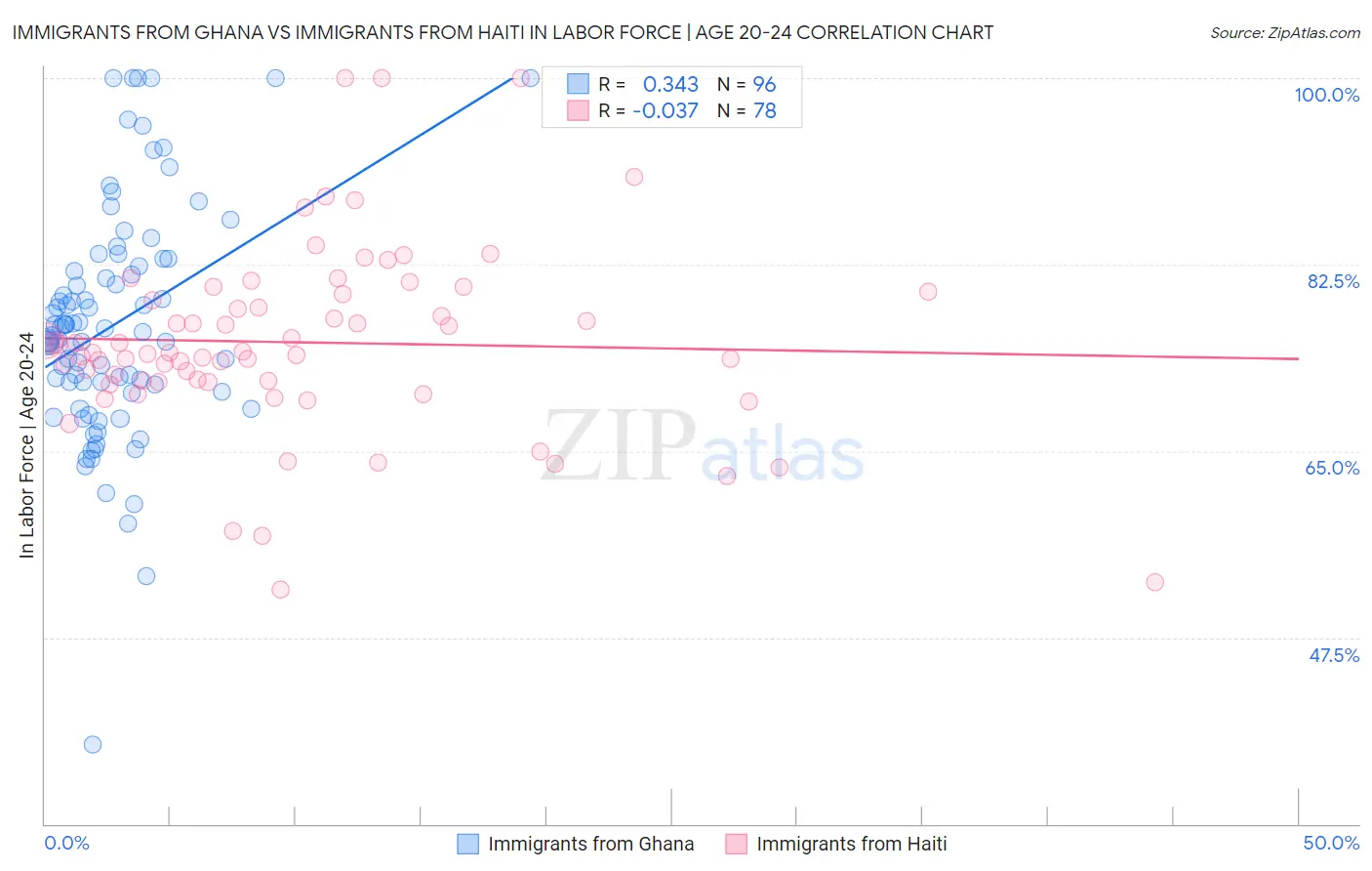 Immigrants from Ghana vs Immigrants from Haiti In Labor Force | Age 20-24