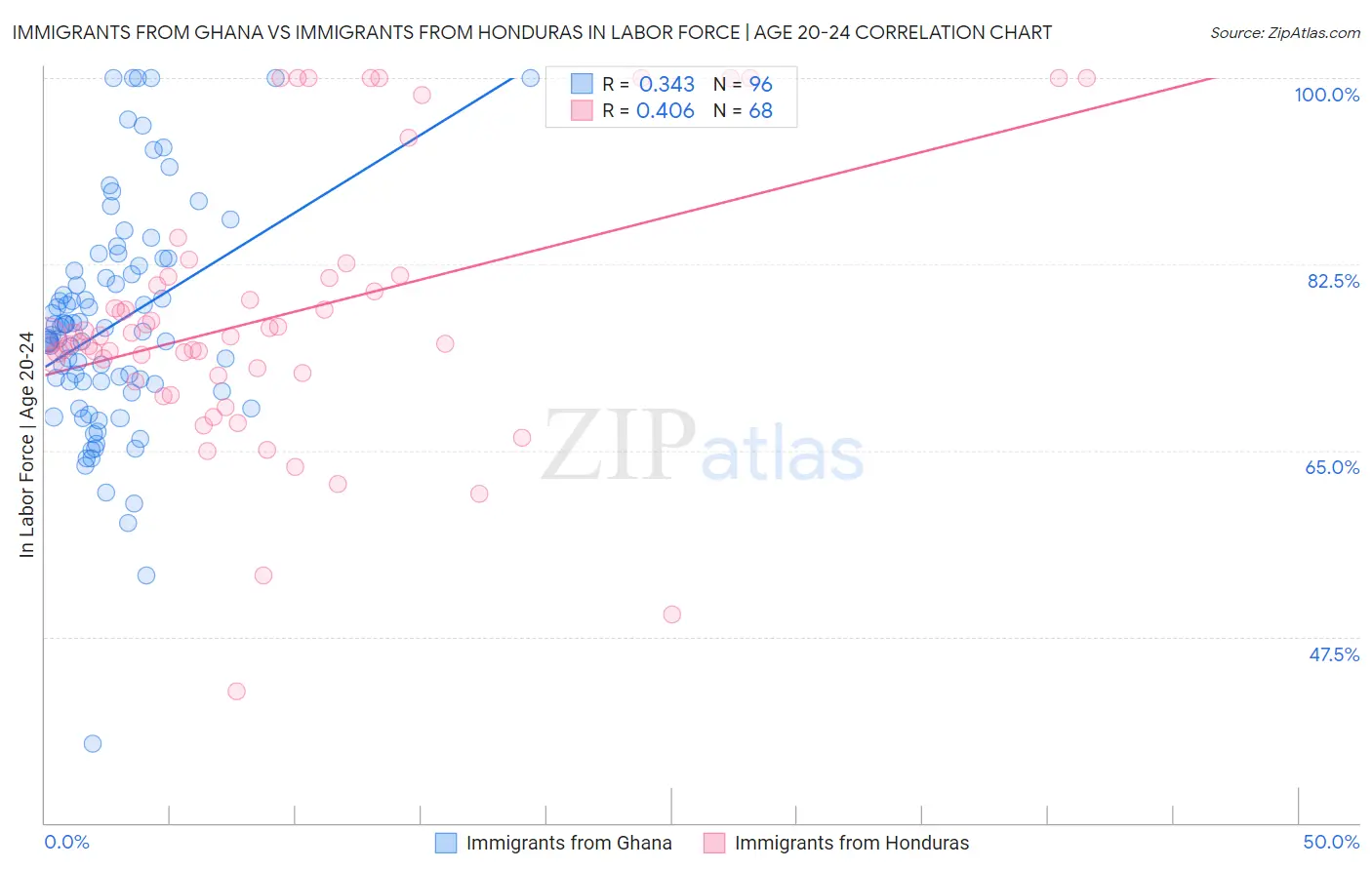 Immigrants from Ghana vs Immigrants from Honduras In Labor Force | Age 20-24