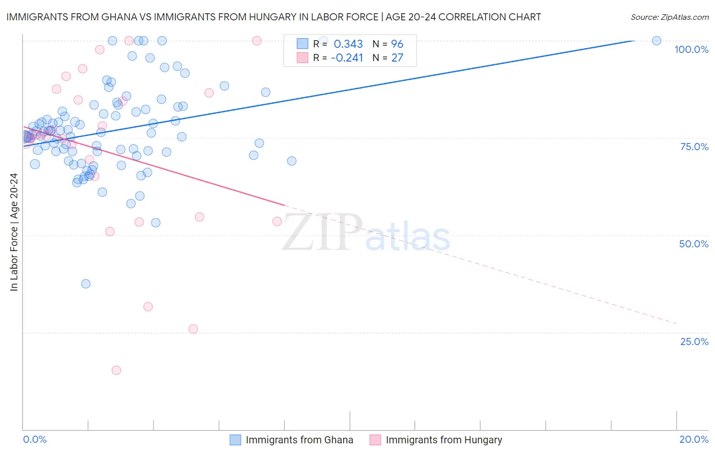 Immigrants from Ghana vs Immigrants from Hungary In Labor Force | Age 20-24