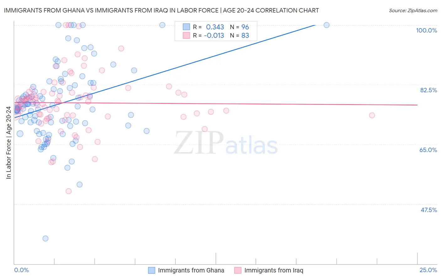 Immigrants from Ghana vs Immigrants from Iraq In Labor Force | Age 20-24