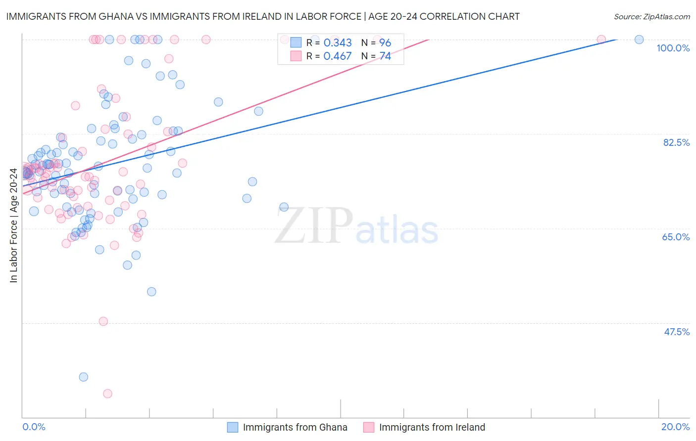 Immigrants from Ghana vs Immigrants from Ireland In Labor Force | Age 20-24