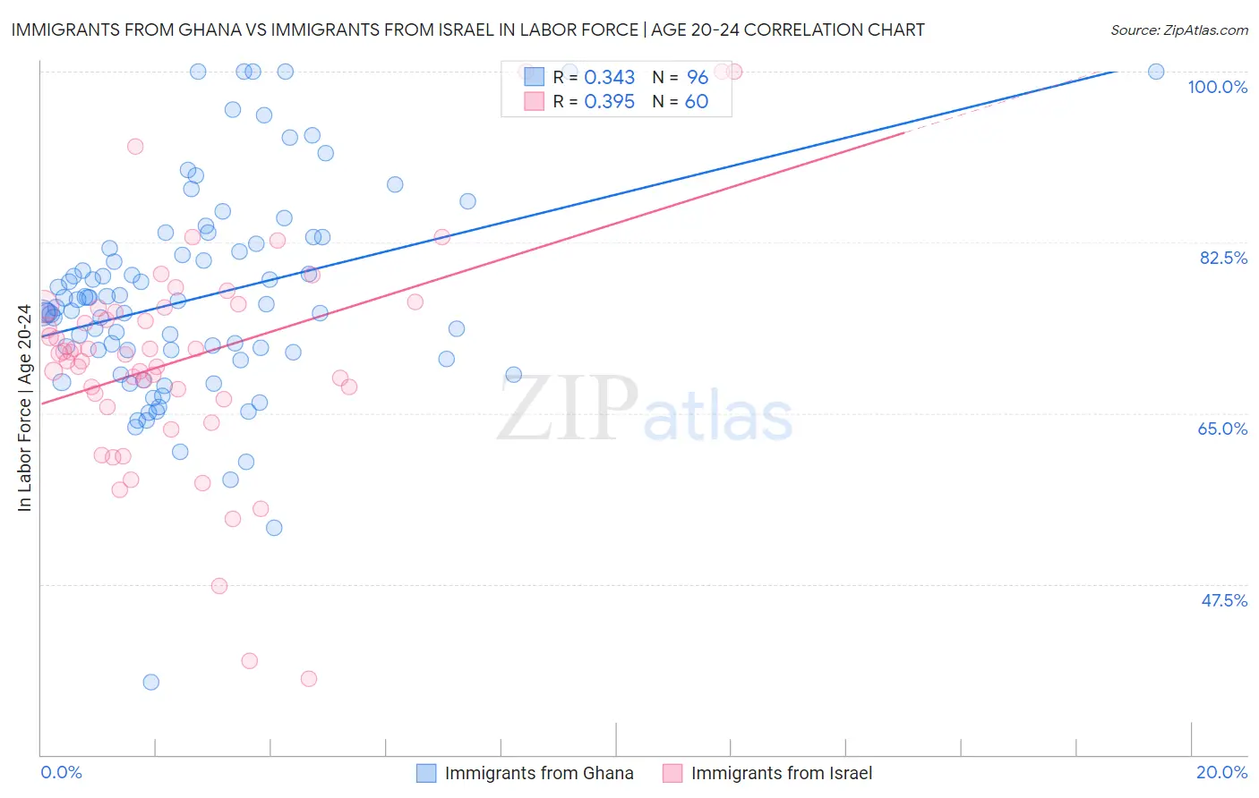 Immigrants from Ghana vs Immigrants from Israel In Labor Force | Age 20-24