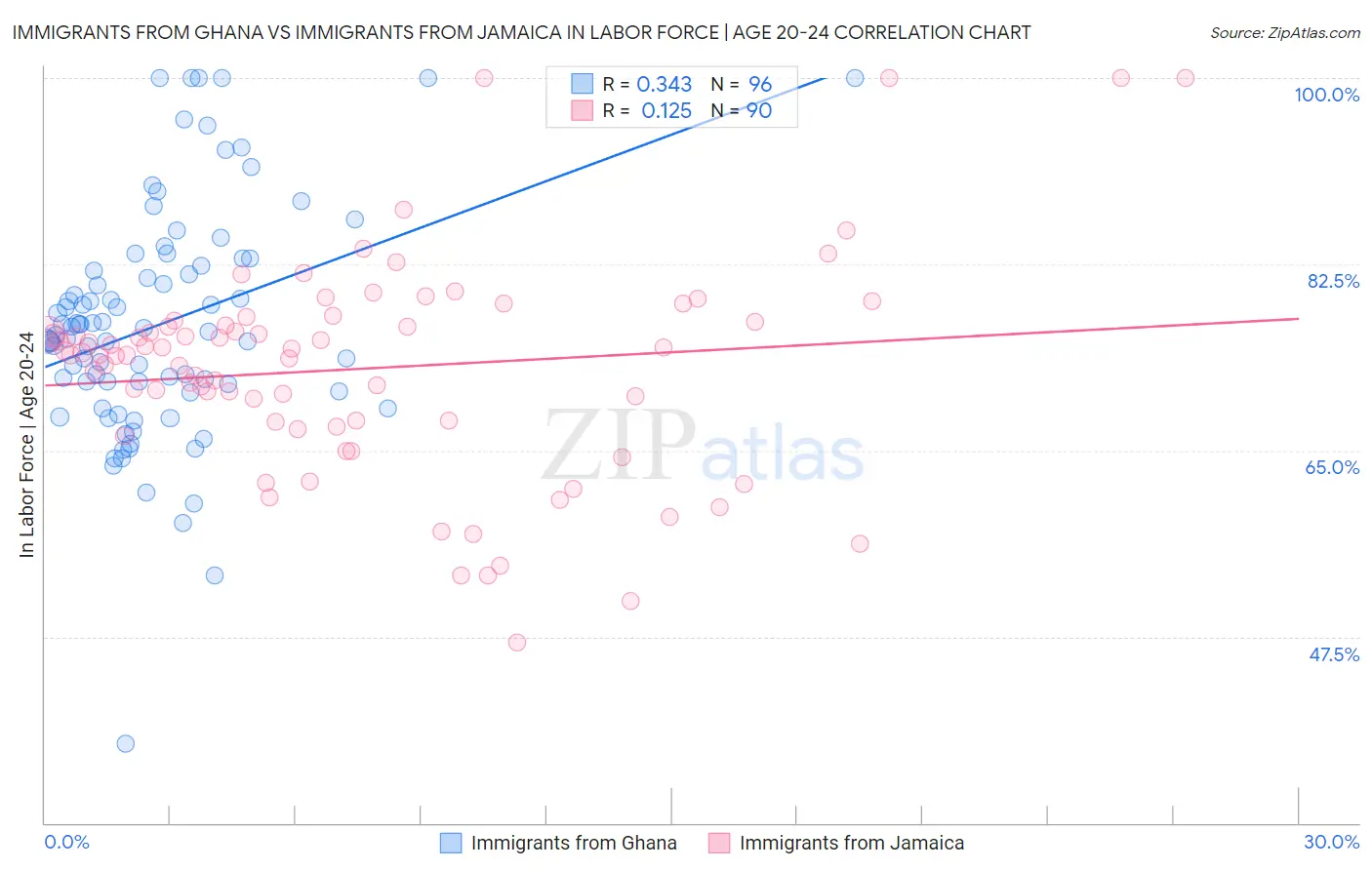 Immigrants from Ghana vs Immigrants from Jamaica In Labor Force | Age 20-24