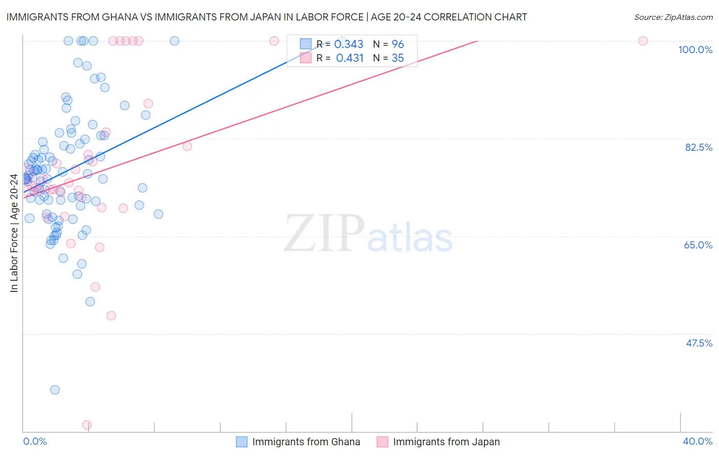 Immigrants from Ghana vs Immigrants from Japan In Labor Force | Age 20-24