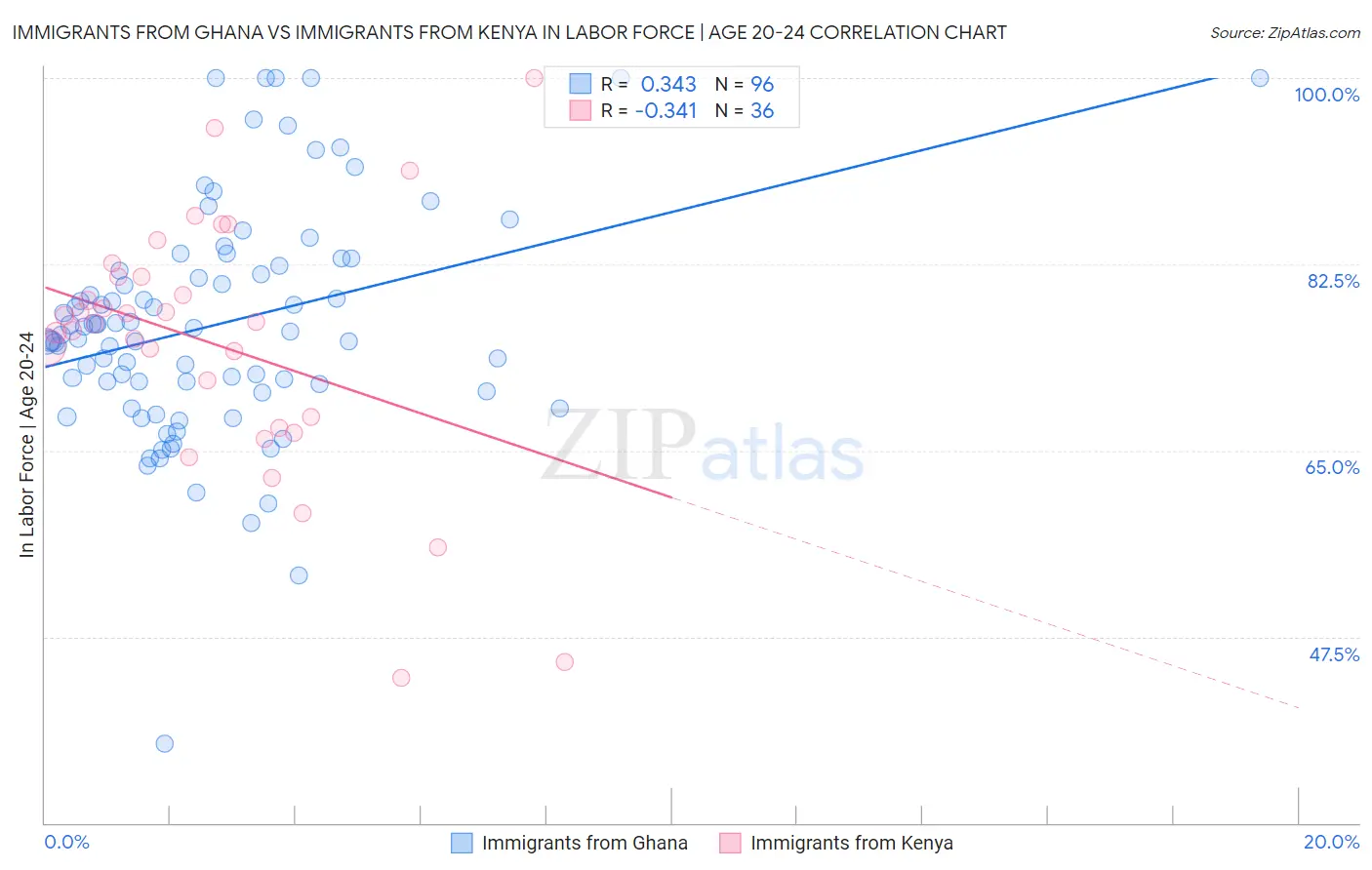 Immigrants from Ghana vs Immigrants from Kenya In Labor Force | Age 20-24