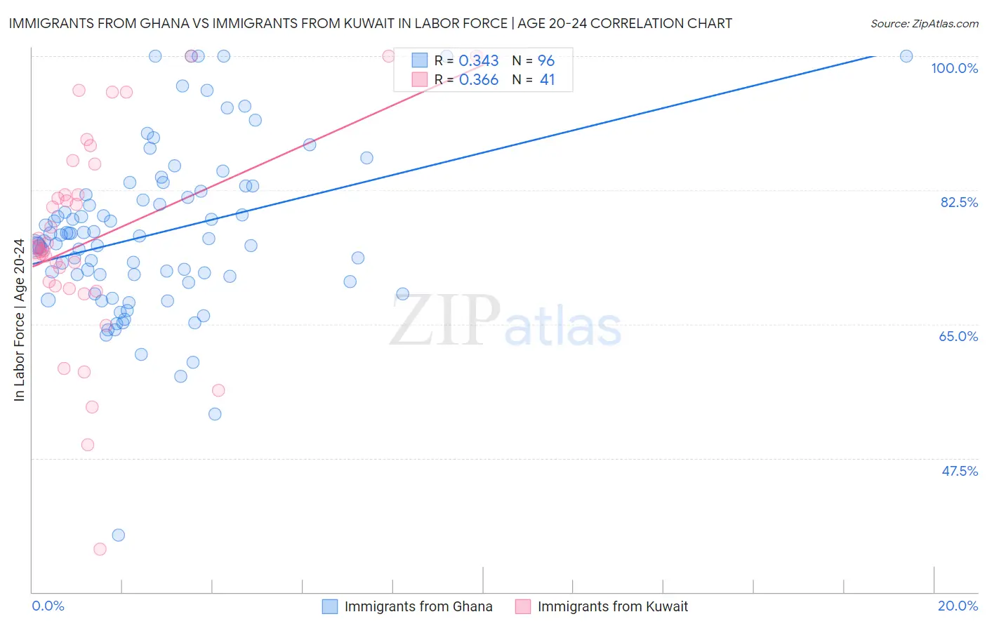 Immigrants from Ghana vs Immigrants from Kuwait In Labor Force | Age 20-24