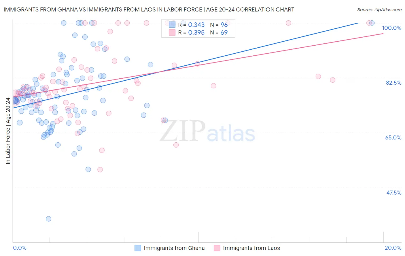Immigrants from Ghana vs Immigrants from Laos In Labor Force | Age 20-24