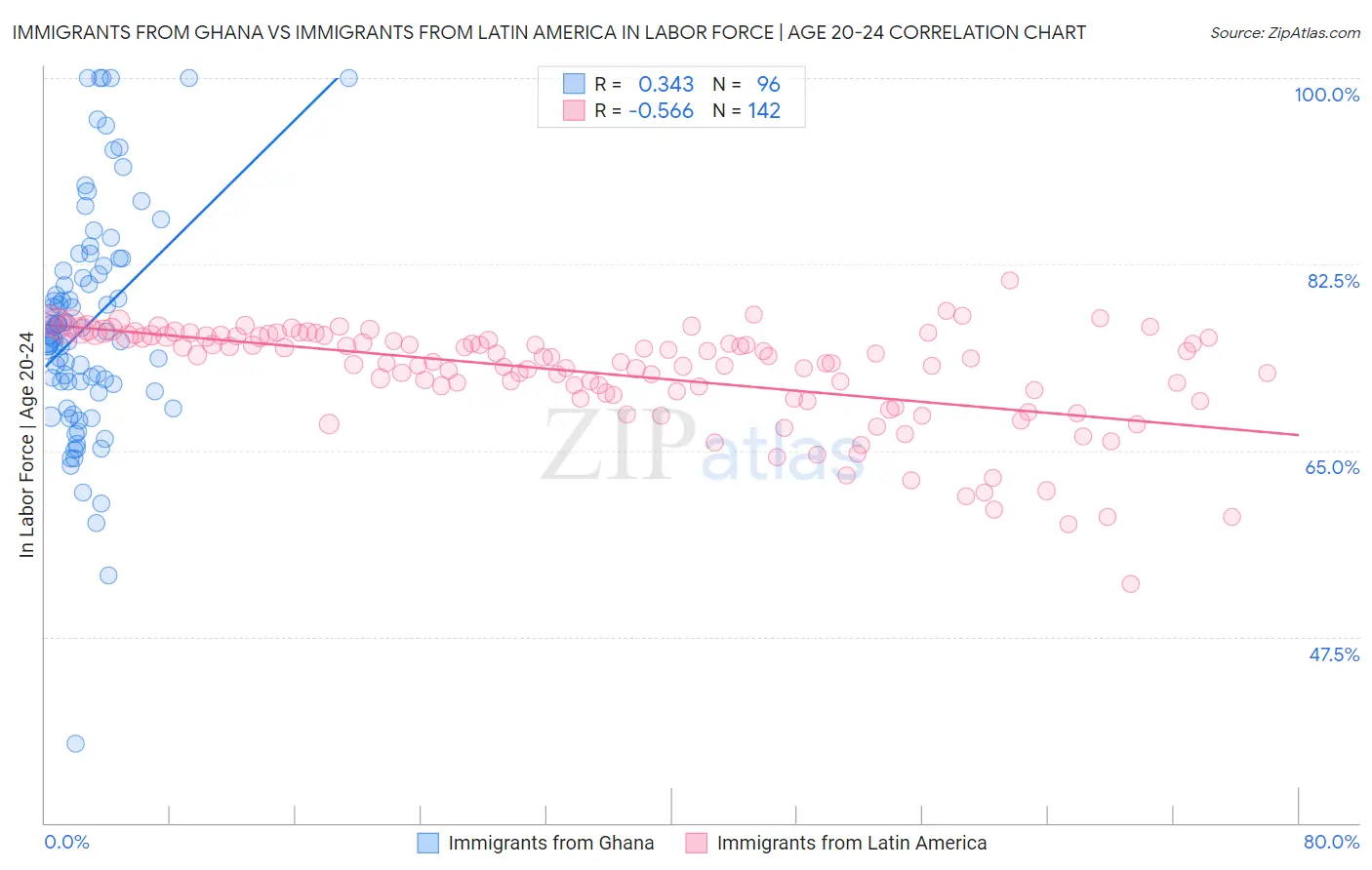Immigrants from Ghana vs Immigrants from Latin America In Labor Force | Age 20-24