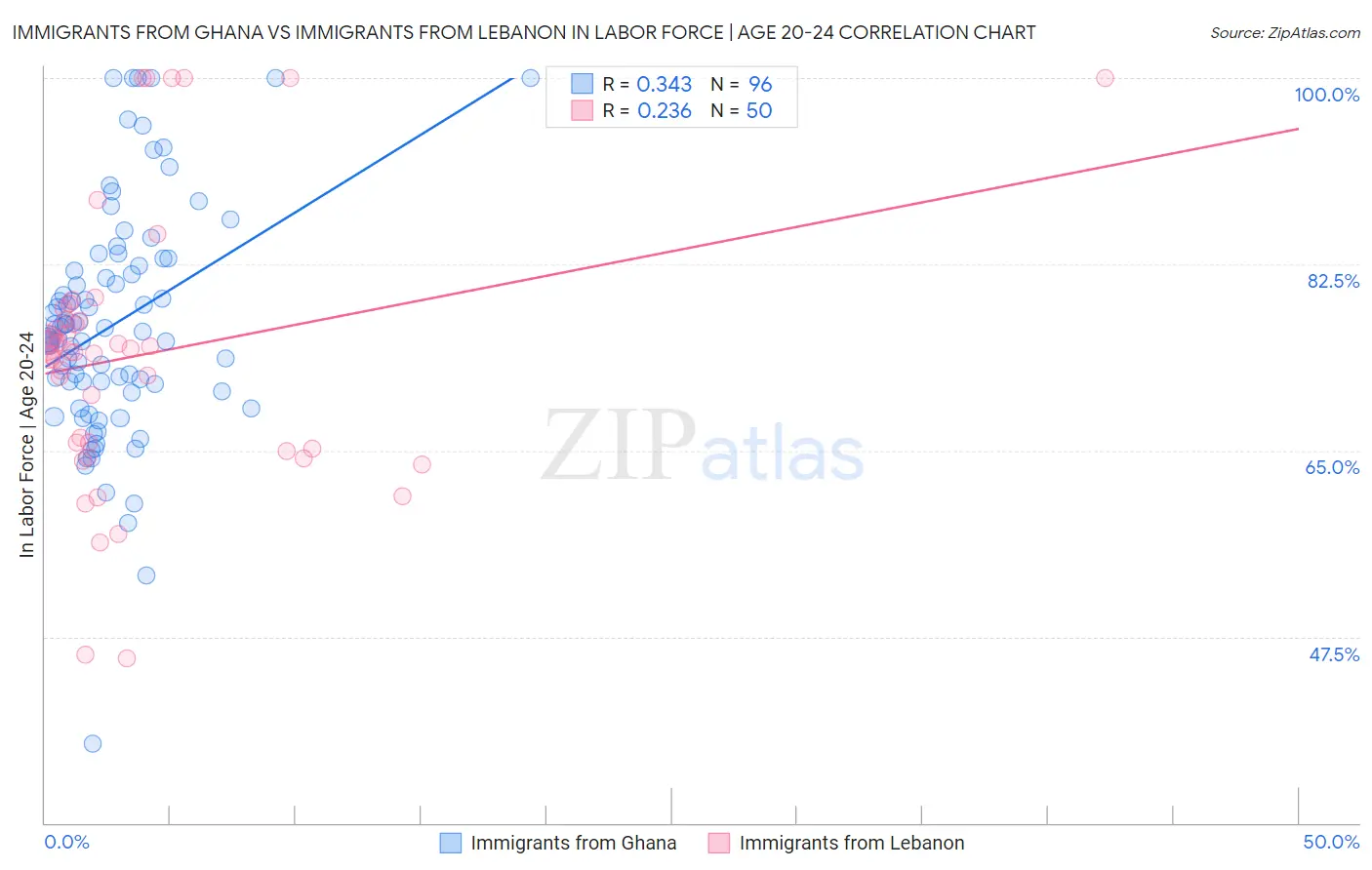 Immigrants from Ghana vs Immigrants from Lebanon In Labor Force | Age 20-24