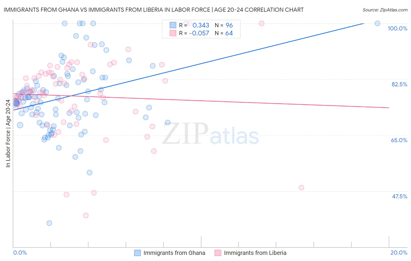 Immigrants from Ghana vs Immigrants from Liberia In Labor Force | Age 20-24