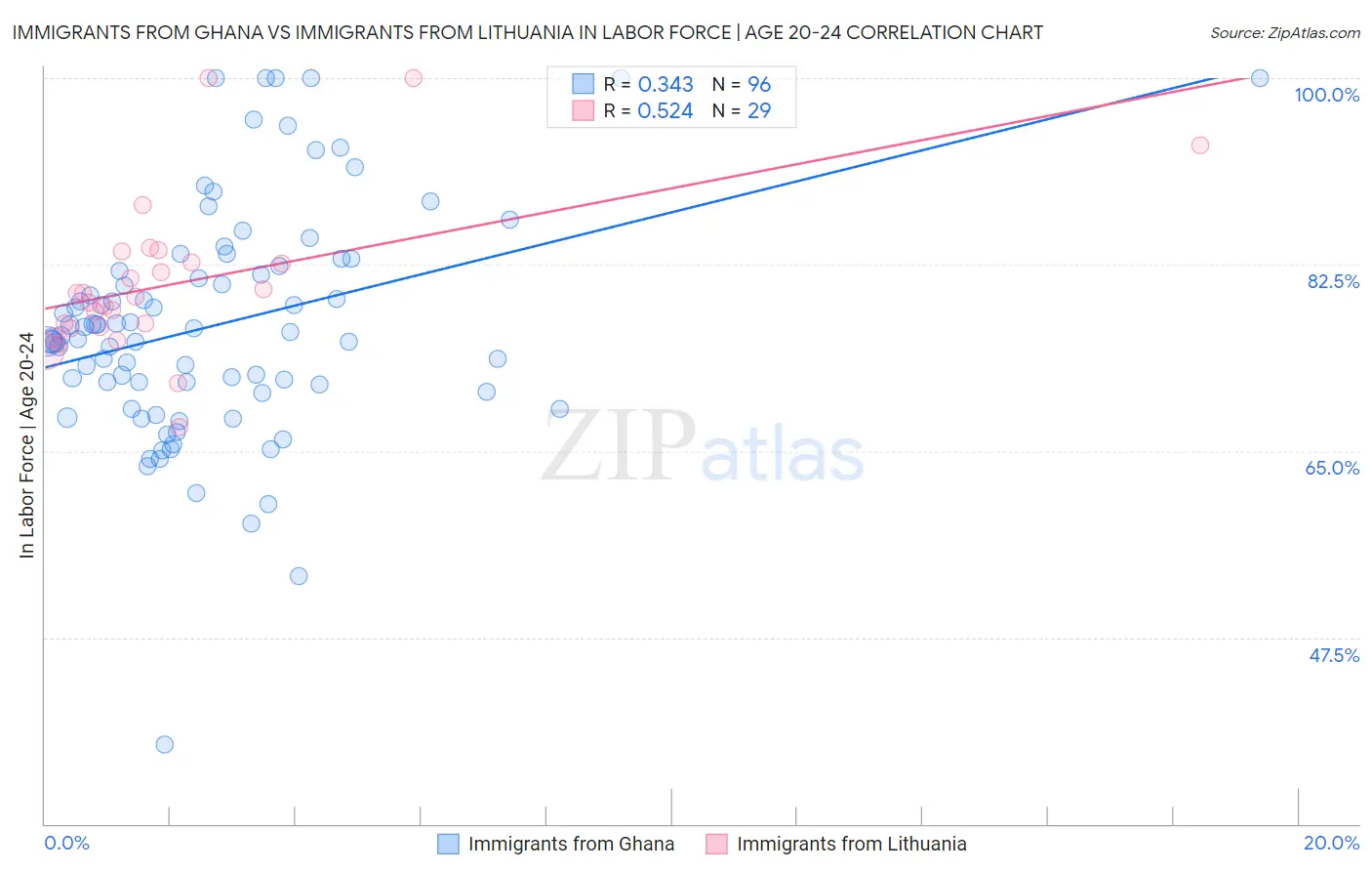 Immigrants from Ghana vs Immigrants from Lithuania In Labor Force | Age 20-24