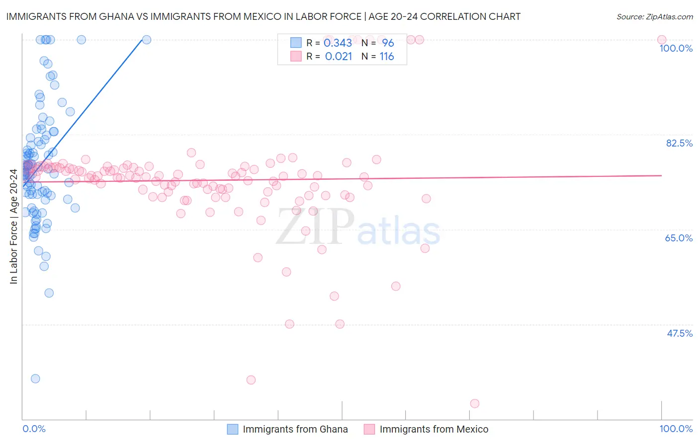 Immigrants from Ghana vs Immigrants from Mexico In Labor Force | Age 20-24