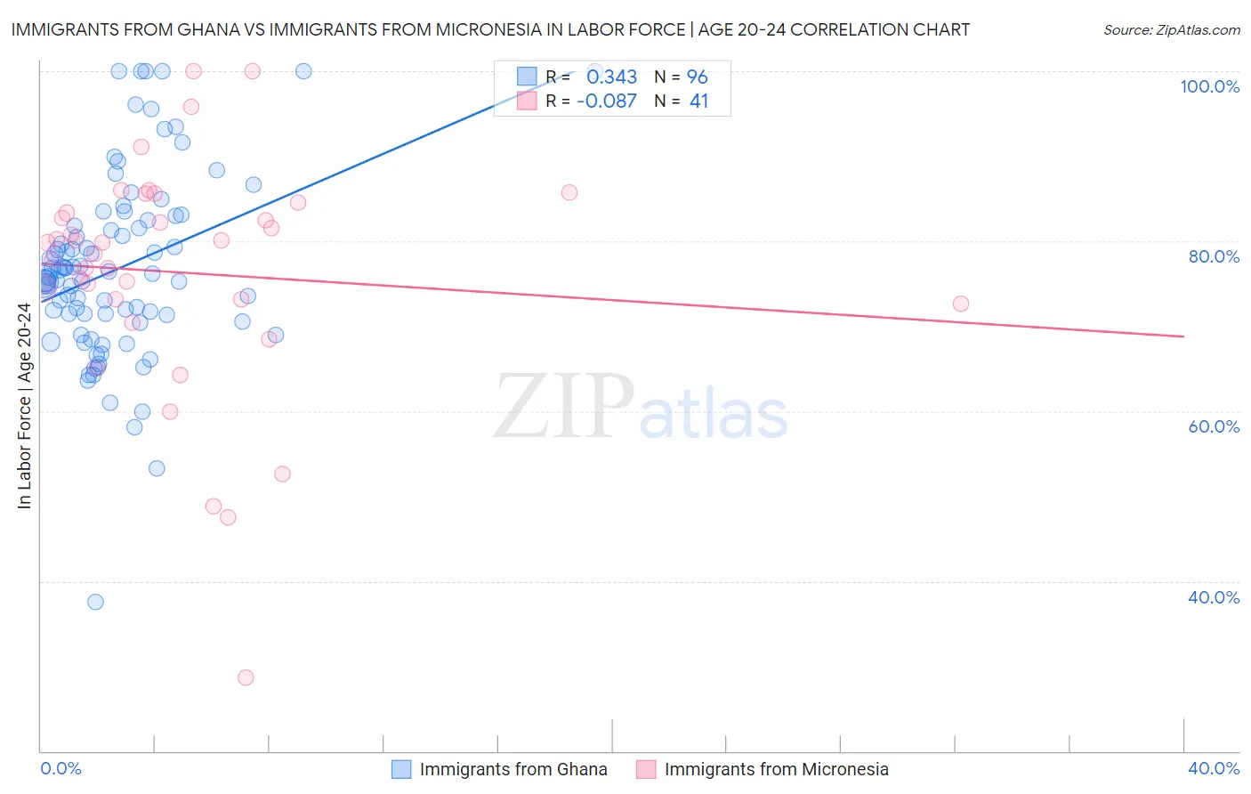 Immigrants from Ghana vs Immigrants from Micronesia In Labor Force | Age 20-24