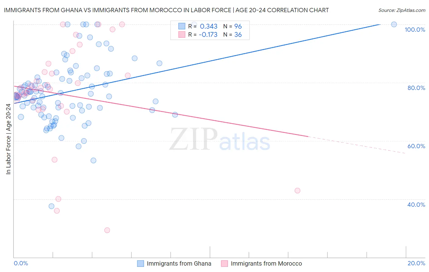 Immigrants from Ghana vs Immigrants from Morocco In Labor Force | Age 20-24