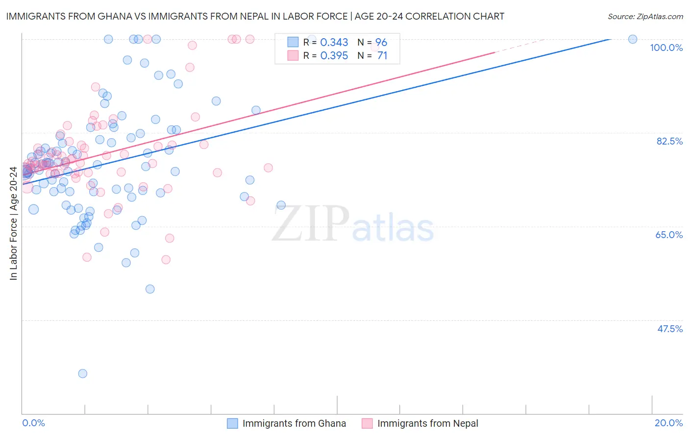 Immigrants from Ghana vs Immigrants from Nepal In Labor Force | Age 20-24