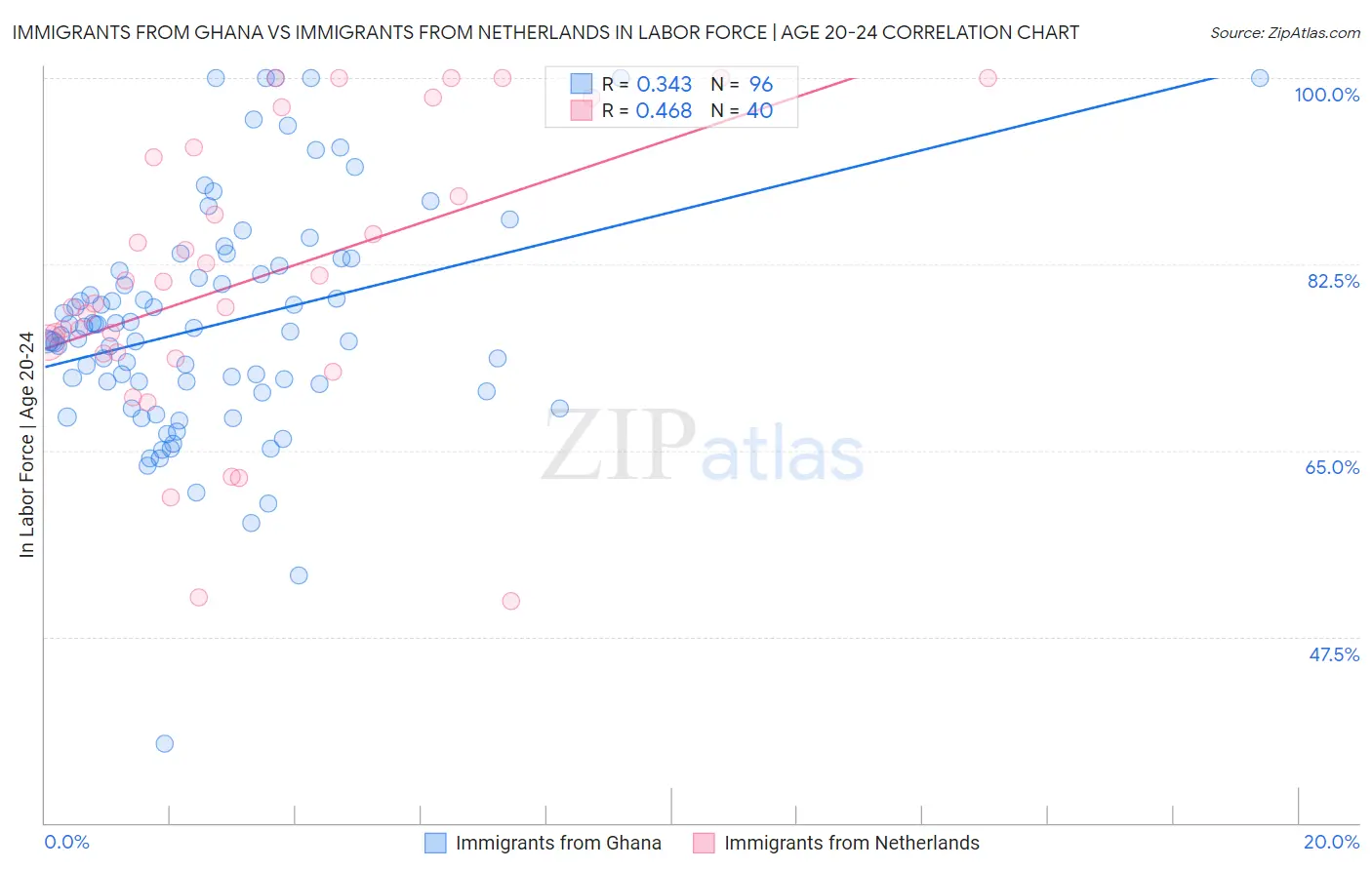 Immigrants from Ghana vs Immigrants from Netherlands In Labor Force | Age 20-24