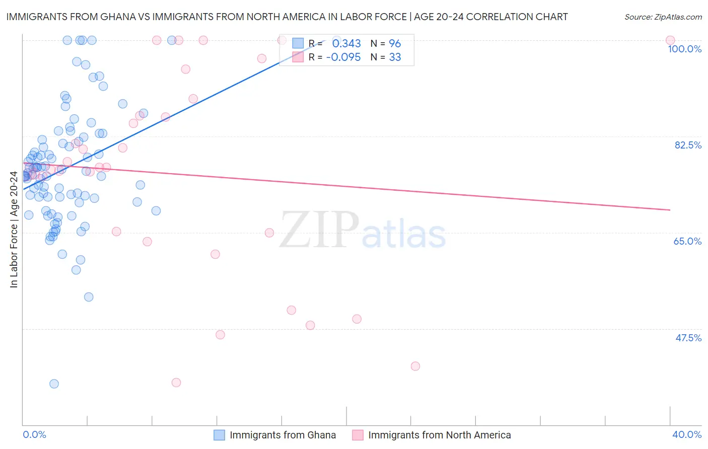 Immigrants from Ghana vs Immigrants from North America In Labor Force | Age 20-24