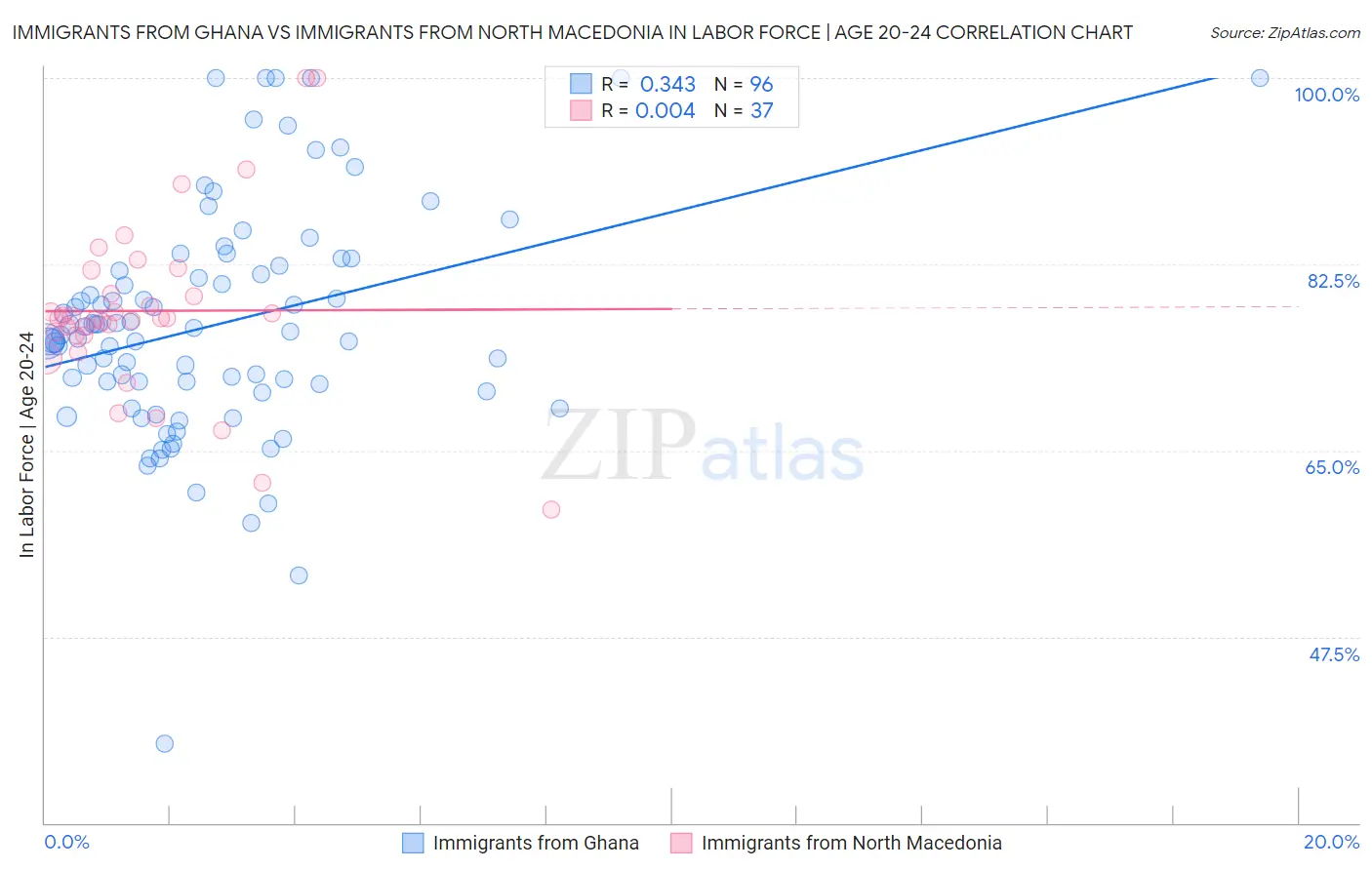 Immigrants from Ghana vs Immigrants from North Macedonia In Labor Force | Age 20-24