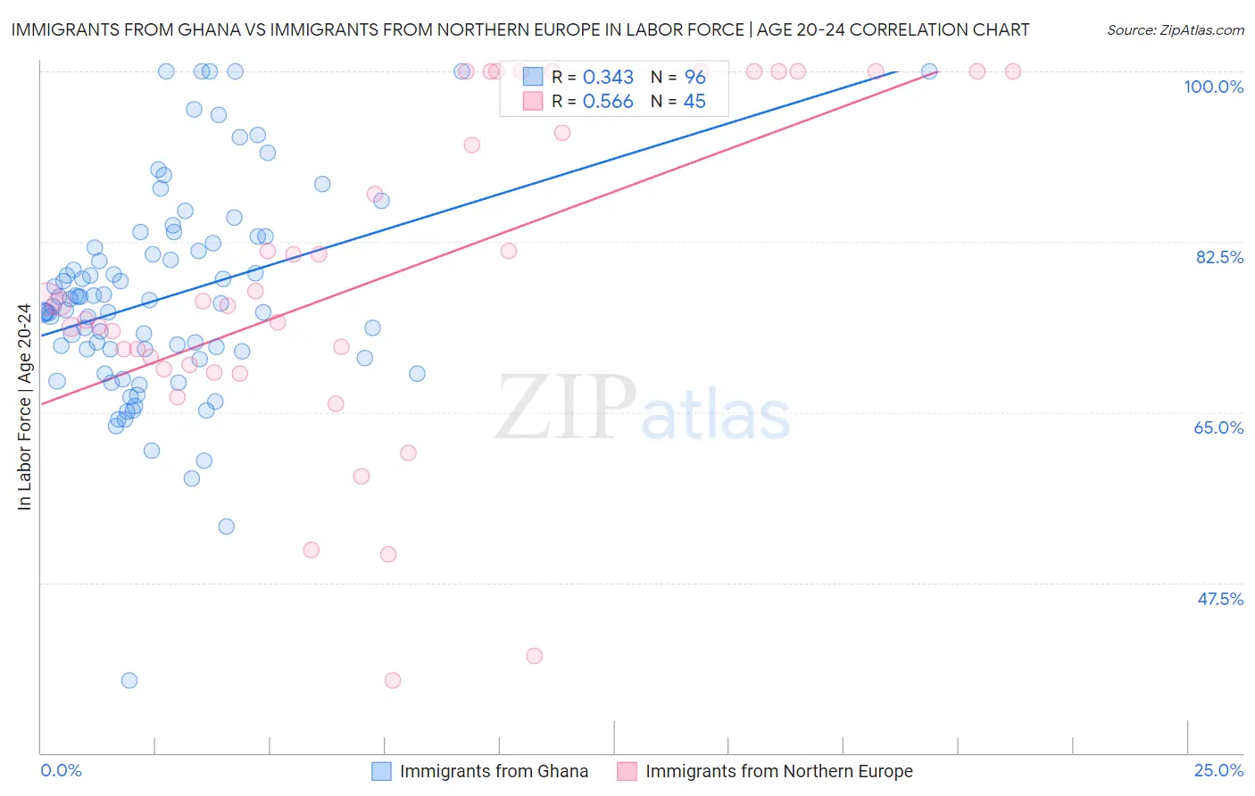 Immigrants from Ghana vs Immigrants from Northern Europe In Labor Force | Age 20-24