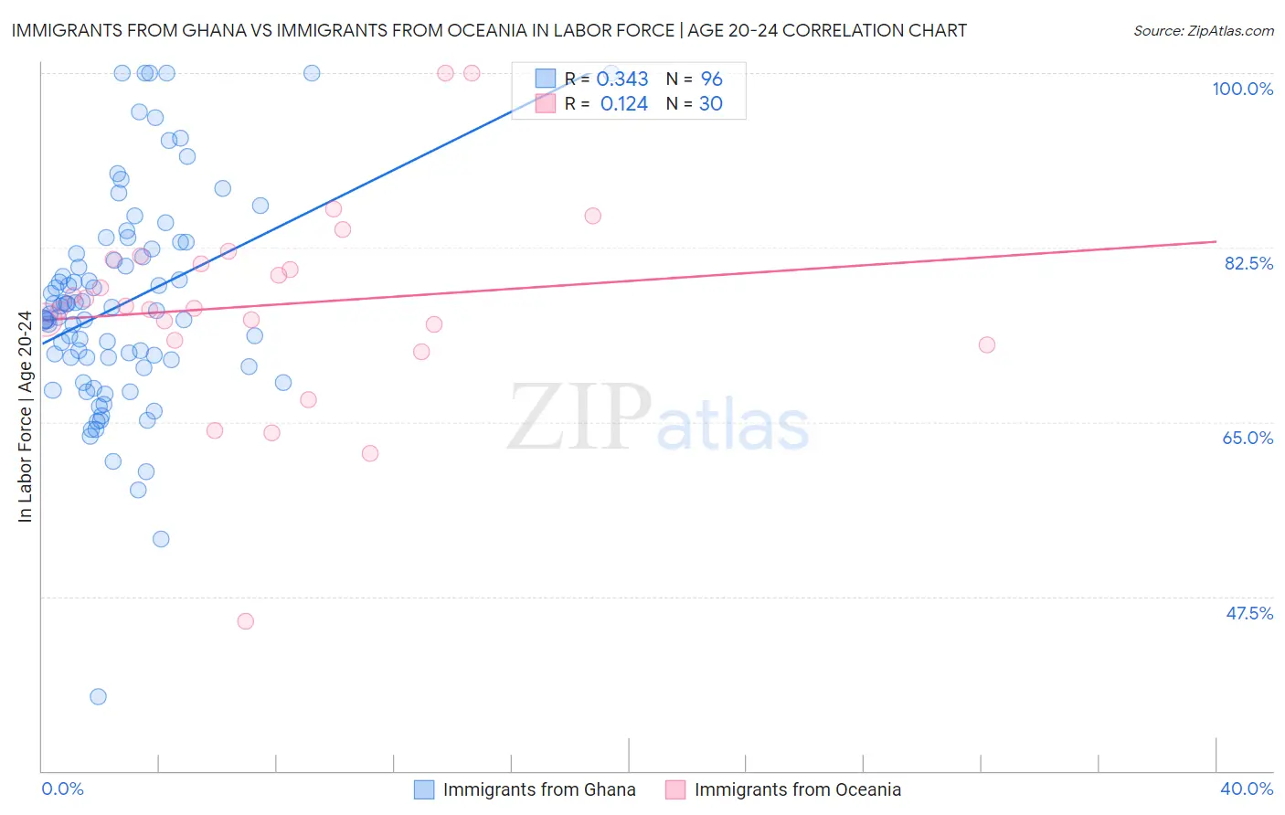 Immigrants from Ghana vs Immigrants from Oceania In Labor Force | Age 20-24